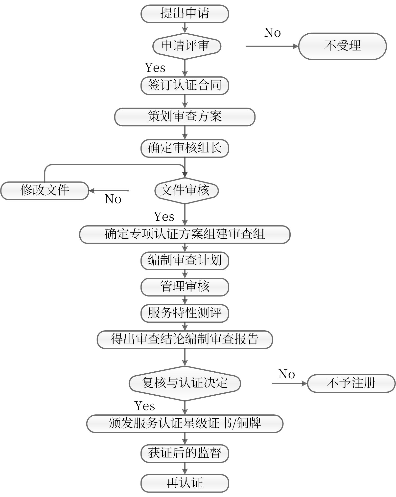 認(rèn)證流程圖(圖4)